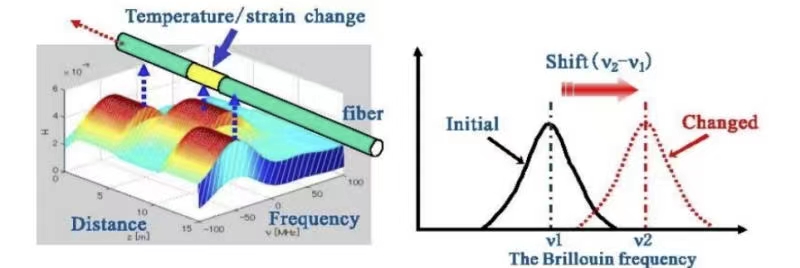 BOTDA theory